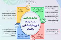 ستاد توسعه فناوری‌های اتصال‌پذیری و ارتباطات از نوآوری‌های داخلی حمایت می‌کند